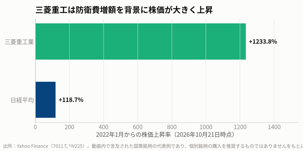 図3:国策の追い風を受けた企業の株価パフォーマンス(一例)