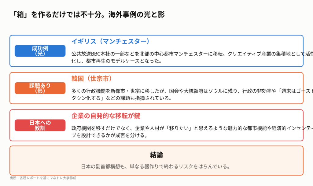 図4:海外における首都機能分散の事例と教訓