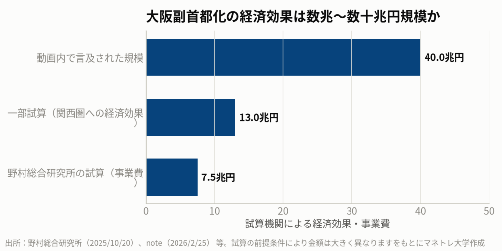 図5:副首都構想の経済効果の試算