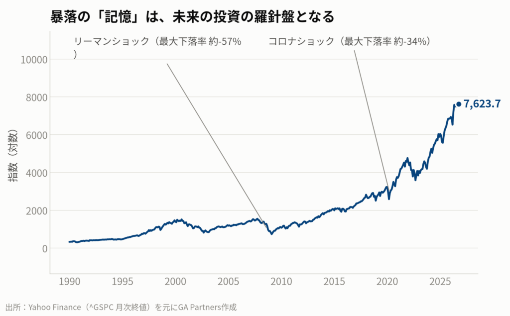 図2:S&P500指数の長期チャート(対数表示)