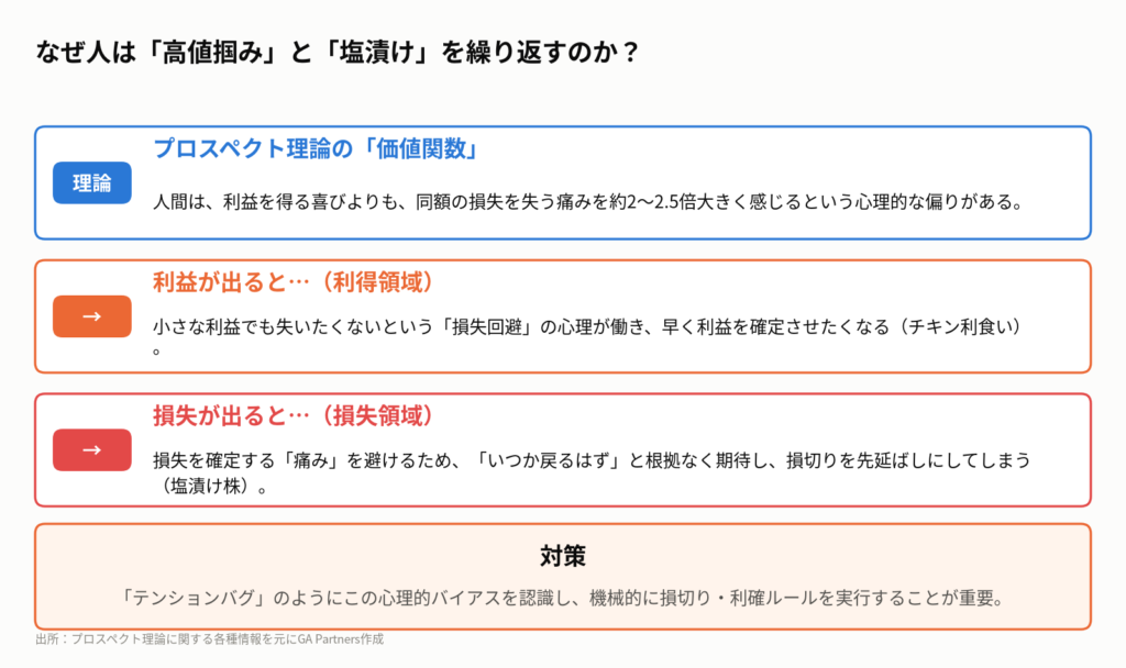 図3:プロスペクト理論が示す、投資判断の歪み