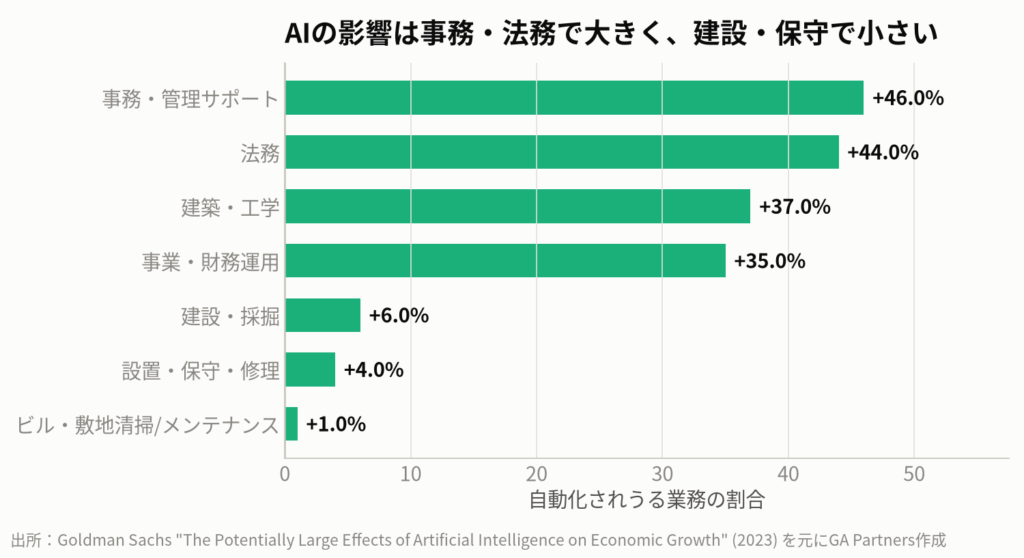 図4:AIによる自動化の可能性がある業務の割合(米国)