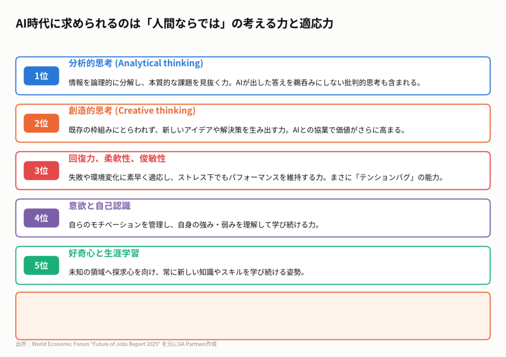 図5:2030年に向けて重要性が増すスキル TOP5(企業調査)