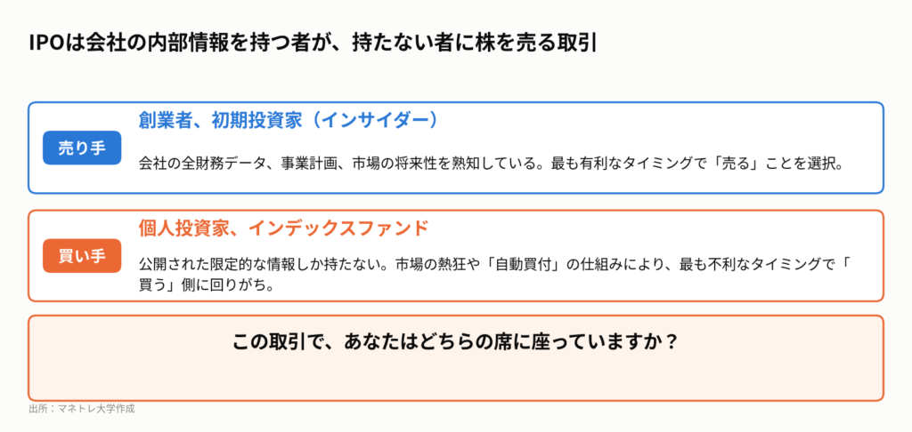 図1:IPOにおける「買い手」と「売り手」の情報格差