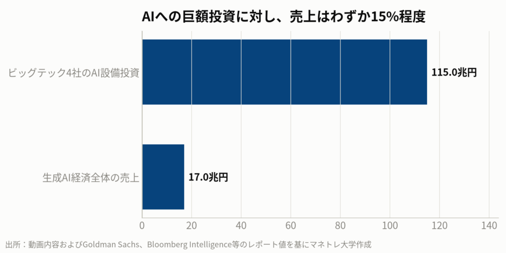 図2:AI経済圏における支出と収入のアンバランス(2026年予測)