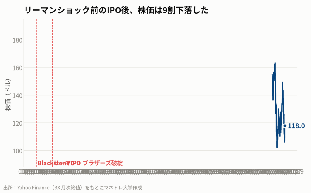 図3:ブラックストーン(BX)株価の推移(2007年〜2009年)