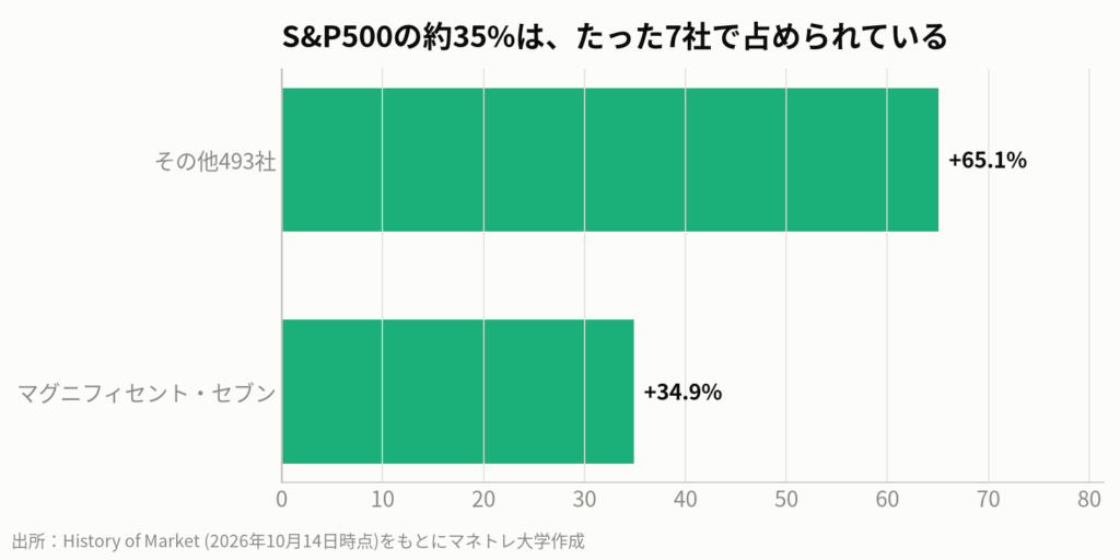図4:S&P500におけるマグニフィセント・セブンの比率