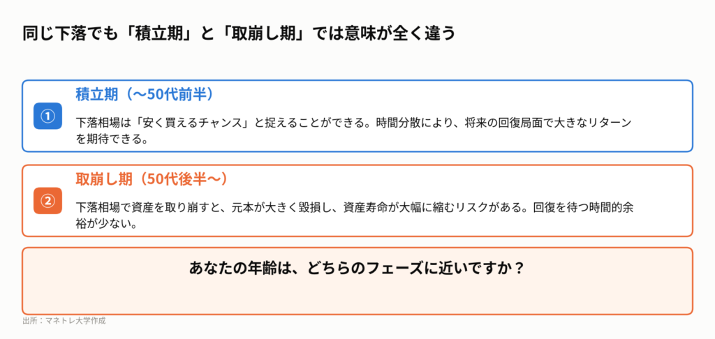 図5:投資フェーズと下落相場の関係性