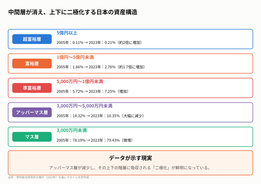 図1:日本の純金融資産保有額の階層別世帯数と割合の比較