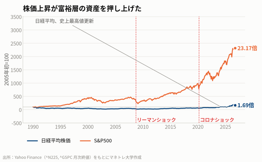 図2:日経平均株価とS&P500の推移(2005年〜現在)