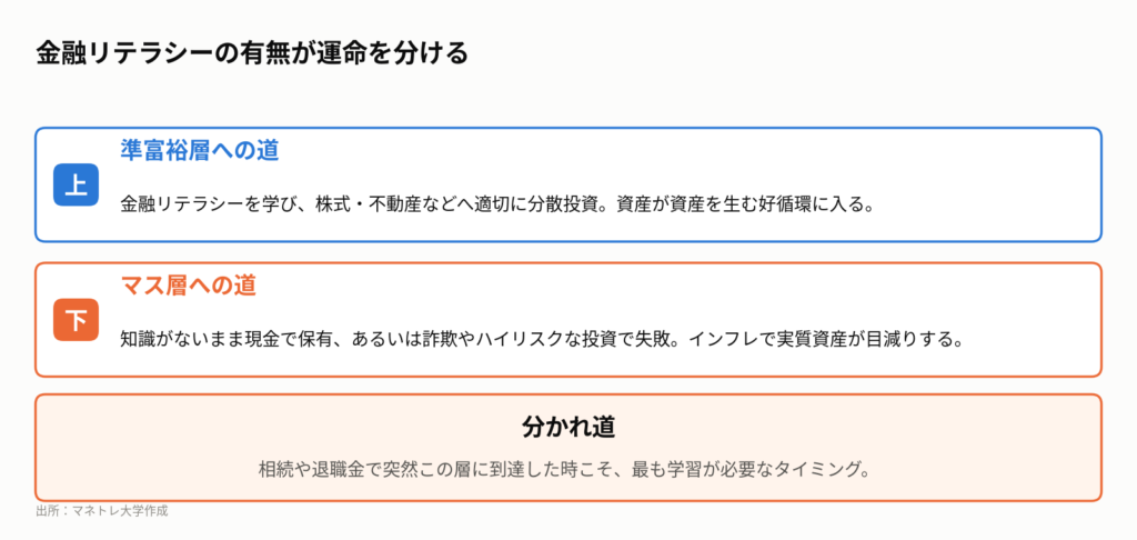 図3:アッパーマス層(資産3,000万〜5,000万円)の分岐点