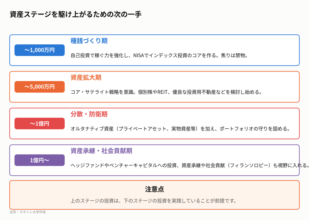 図4:純金融資産額別・投資戦略ロードマップ