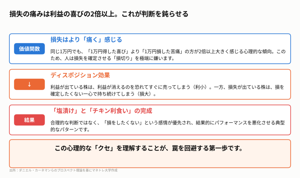 図3：プロスペクト理論が示す「損」への過剰な反応