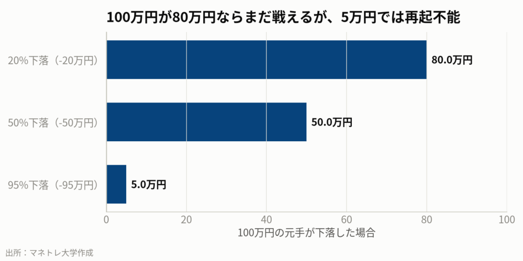 図4：損切りをためらった結果、失うもの