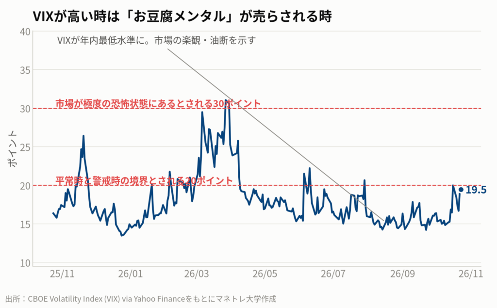 図5：市場の恐怖心理を示すVIX指数
