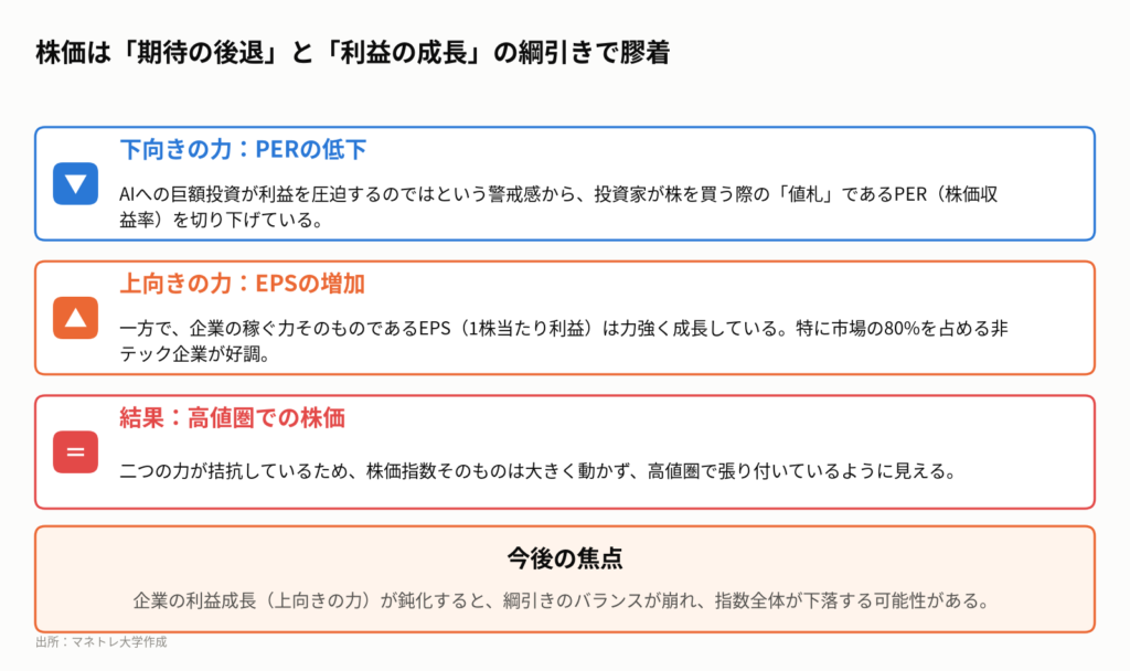 図1:現在の米国株式市場で起きている「綱引き」の構造