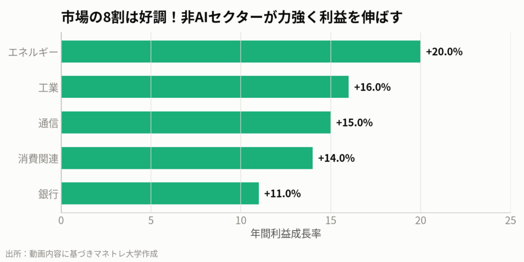 図2:S&P500の主なセクター別・年間利益成長率(動画内の数値を参照)