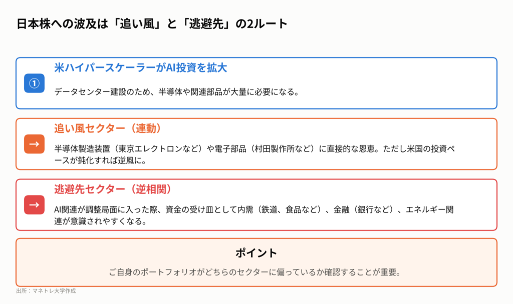 図4:米国テック企業のAI投資が日本経済に与える影響