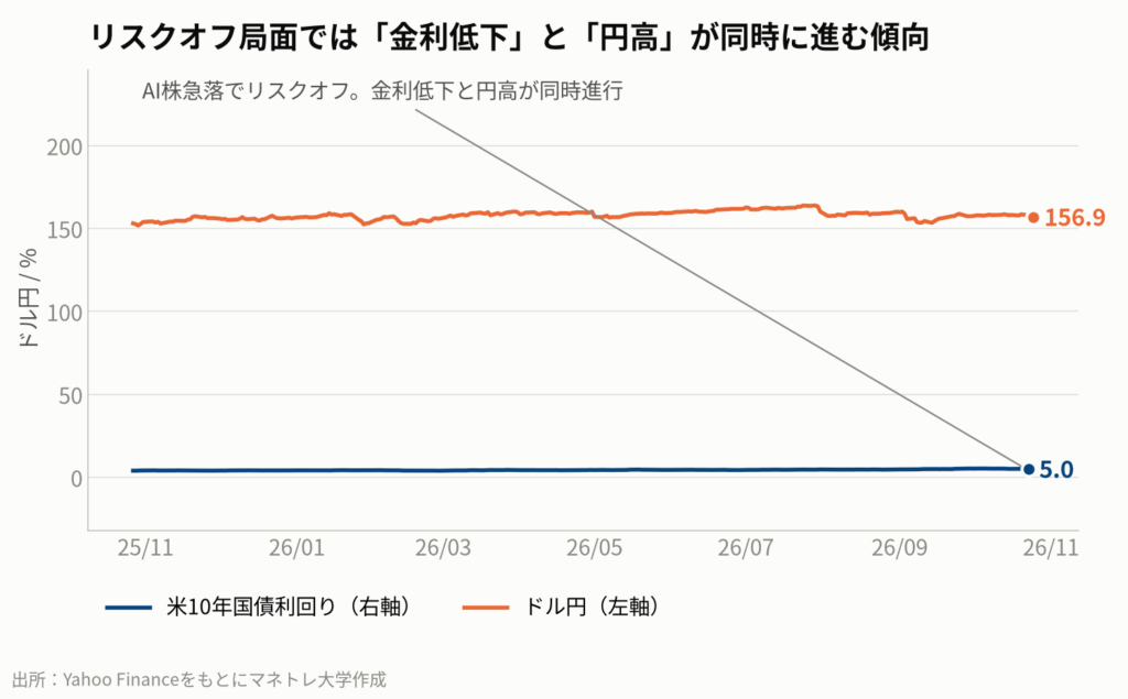 図5:米10年国債利回りとドル円相場の推移(3ヶ月)