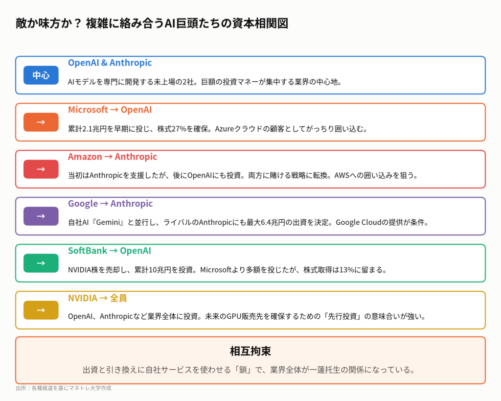 図1:AI業界の巨頭たちのマネー相関図