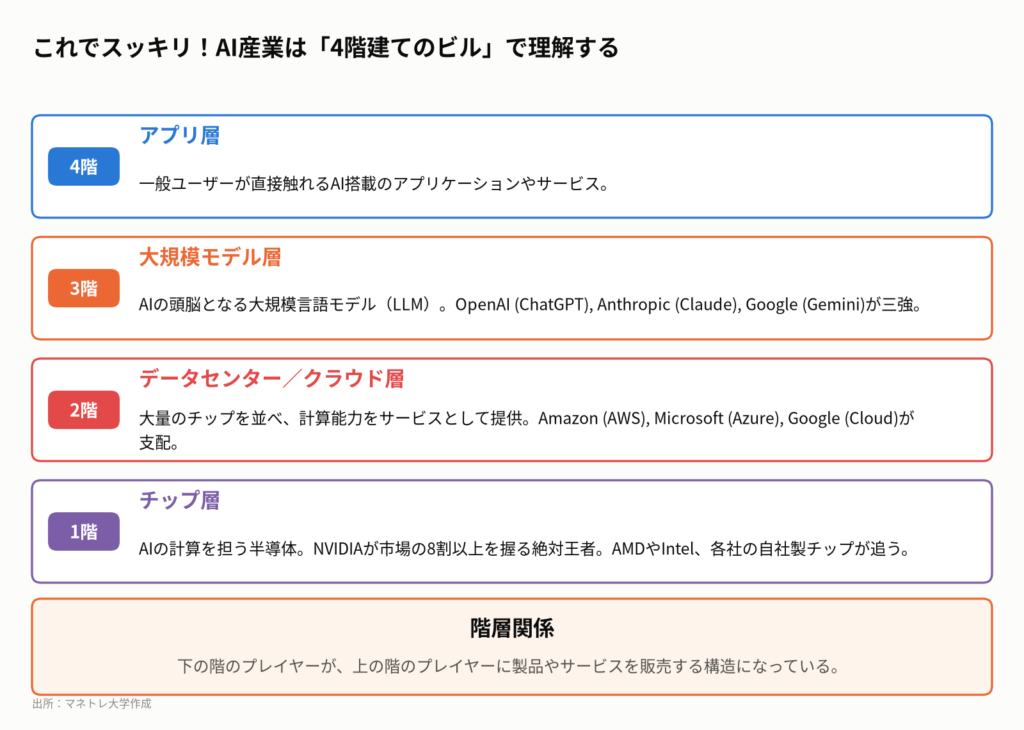 図2:AI産業の4階建て構造