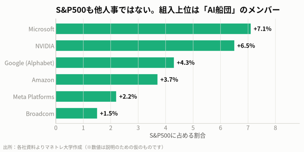 図3:S&P500の組入上位銘柄(2026年10月時点)