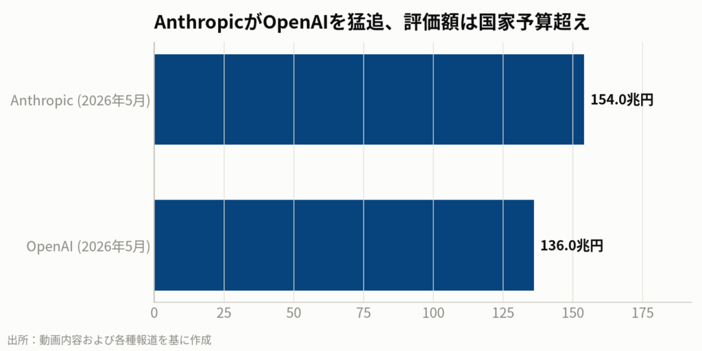 図5:AIモデル企業の評価額の推移