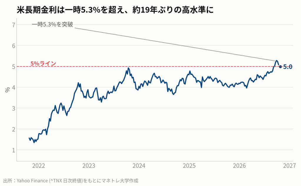 図1:米国の長期金利(10年国債利回り)の推移