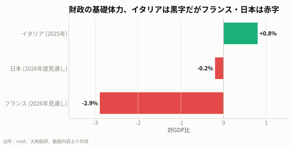 図2:主要国のプライマリーバランス(対GDP比)の比較