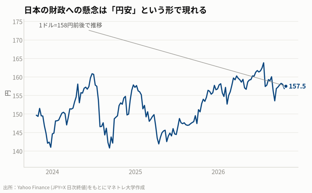 図4:ドル円為替レートの推移