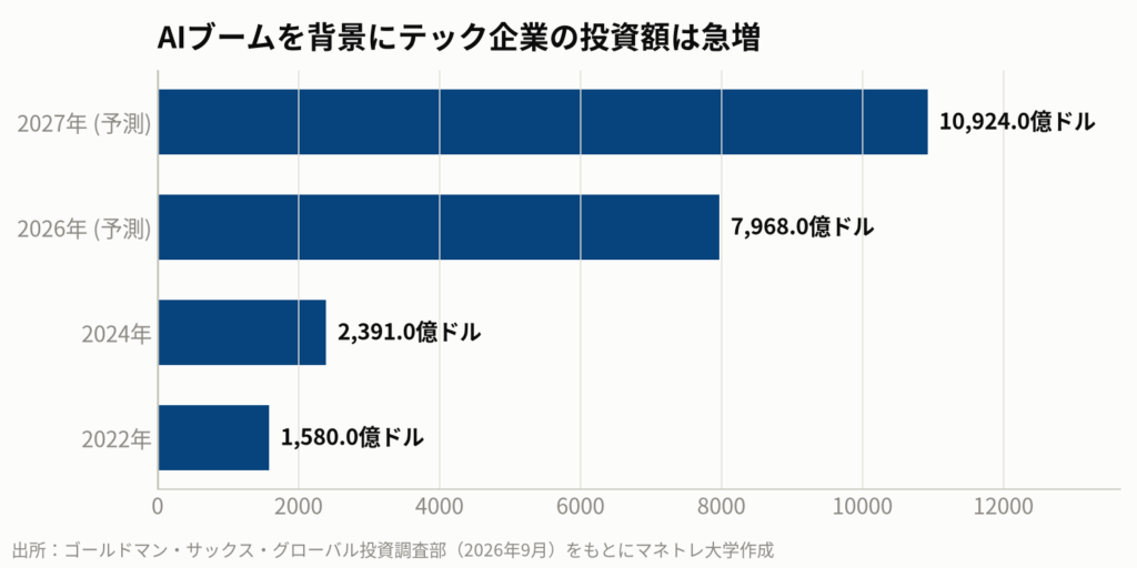 図5:大手ハイパースケーラー5社の設備投資額