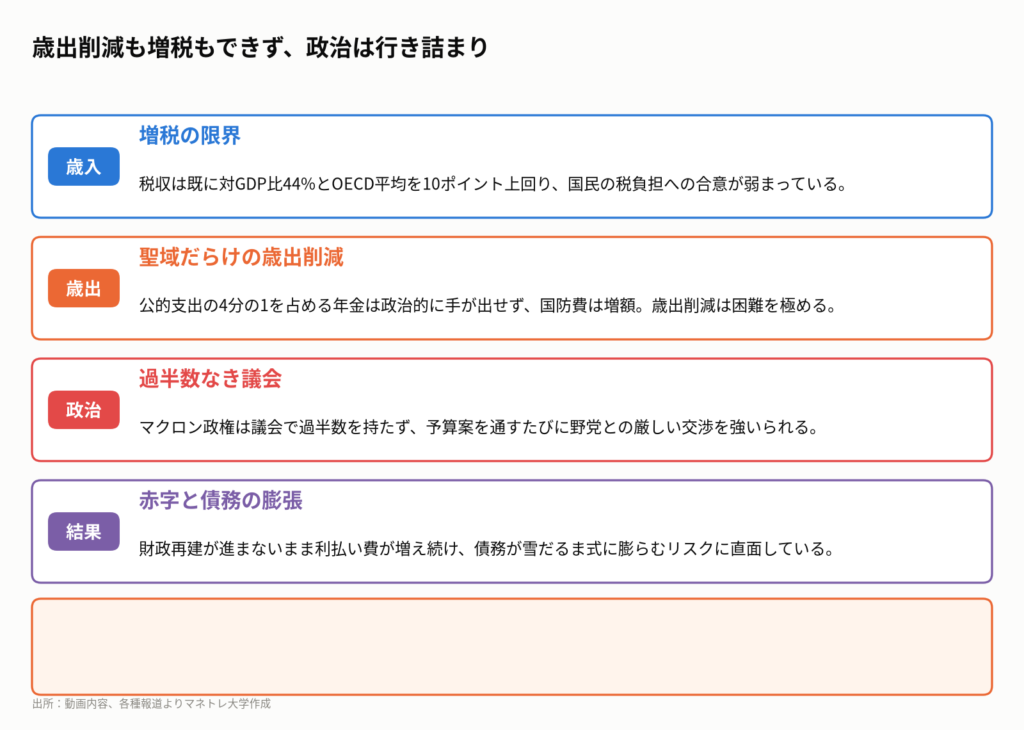 図6:フランスの財政が抱える構造的問題