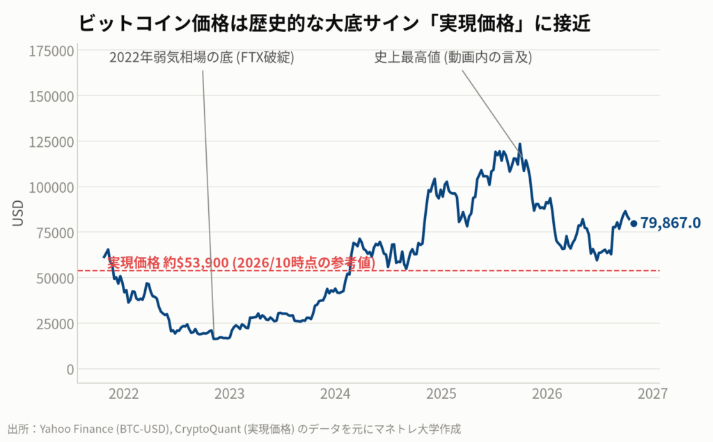 図1：ビットコイン価格と過去の大底サイン