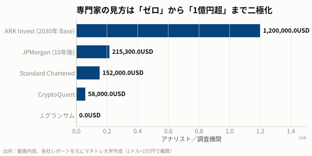 図4：専門家によるビットコイン価格予測の比較