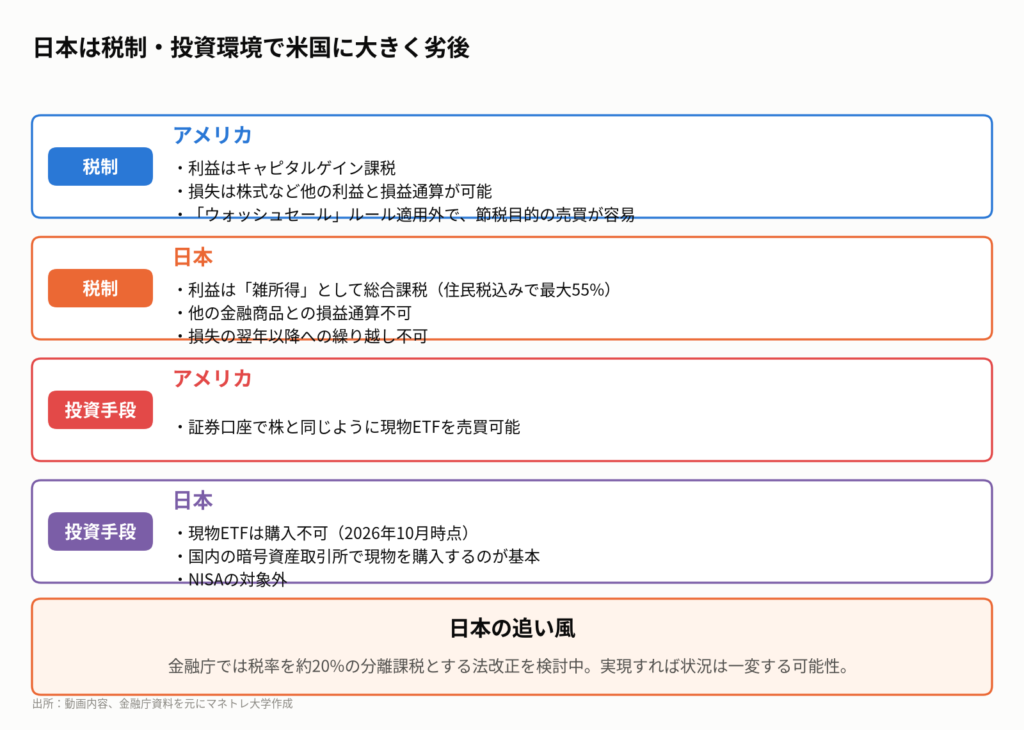 図5：ビットコイン投資、日米のルールの違い