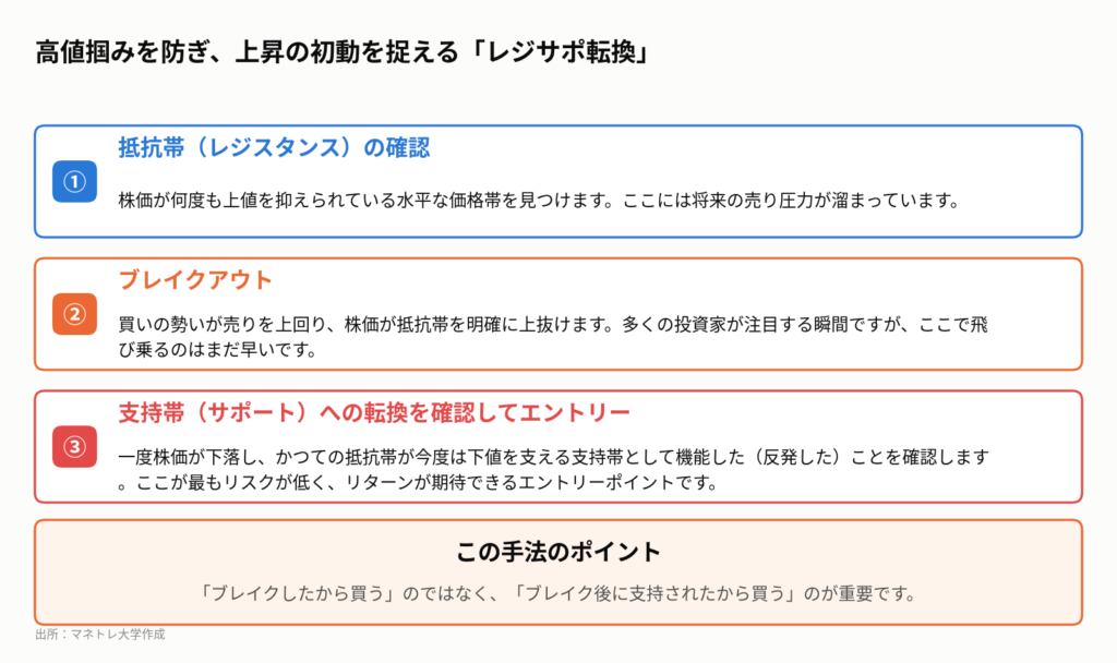 図1:株価急上昇の鉄板パターン「レジサポ転換」の3ステップ