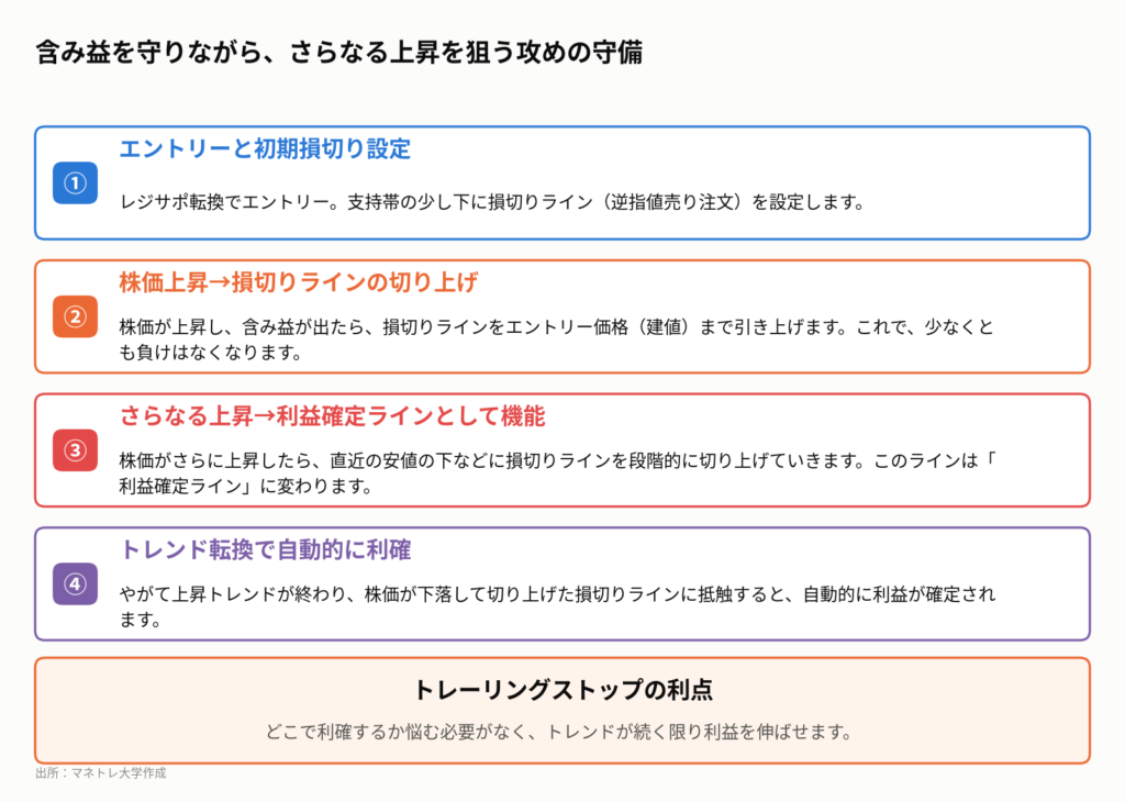 図3:利益を伸ばすための「トレーリングストップ」