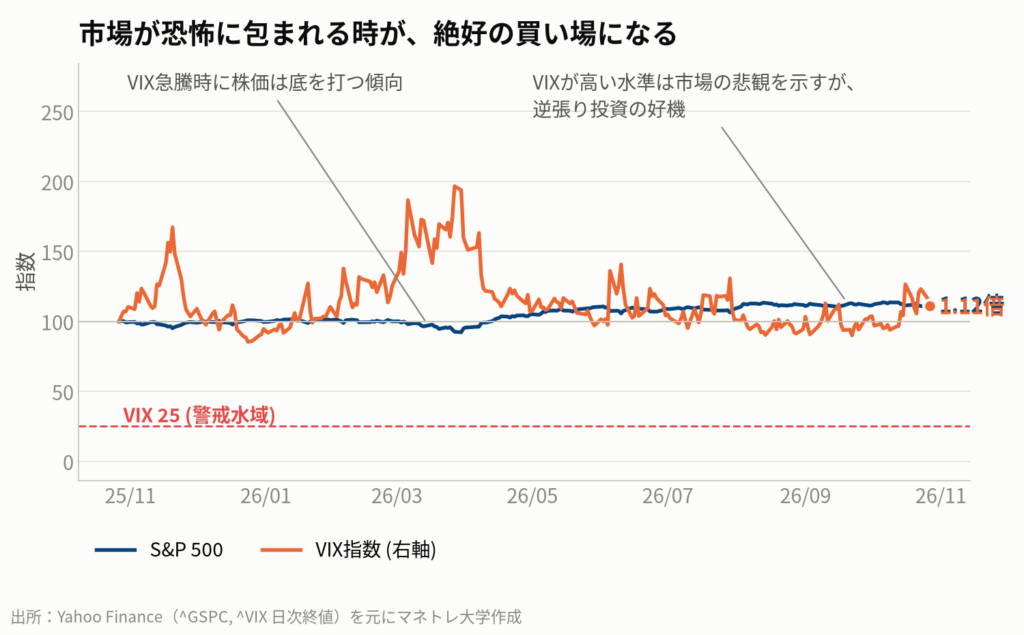 図4:米国S&P 500指数とVIX(恐怖)指数