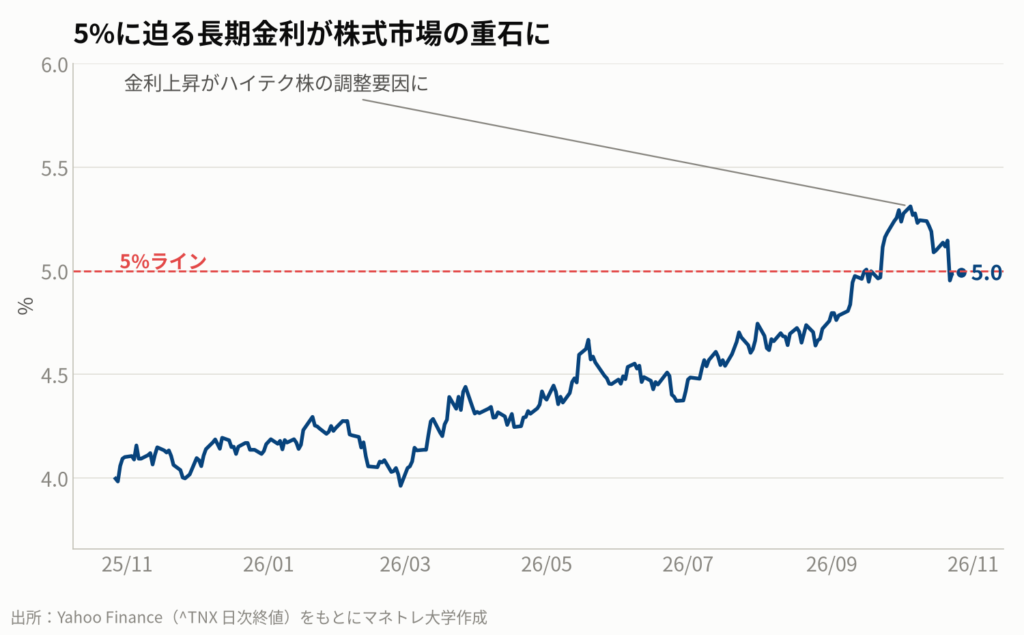 図5:米国10年国債利回りの推移