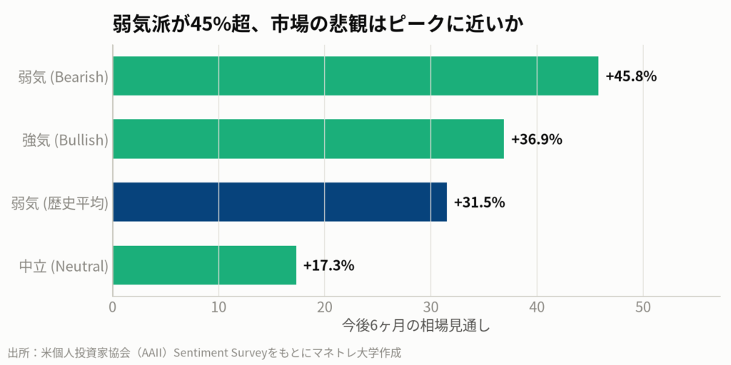 図6:米個人投資家のセンチメント(2026年10月21日時点)