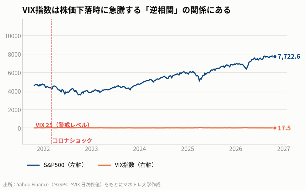 図1:S&P500とVIX指数の推移
