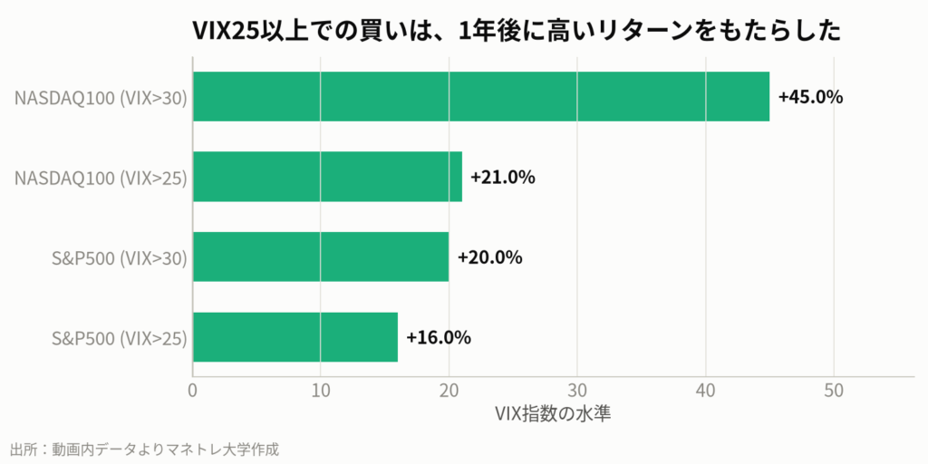 図2:VIX高騰時の1年後平均リターン(2009年以降)
