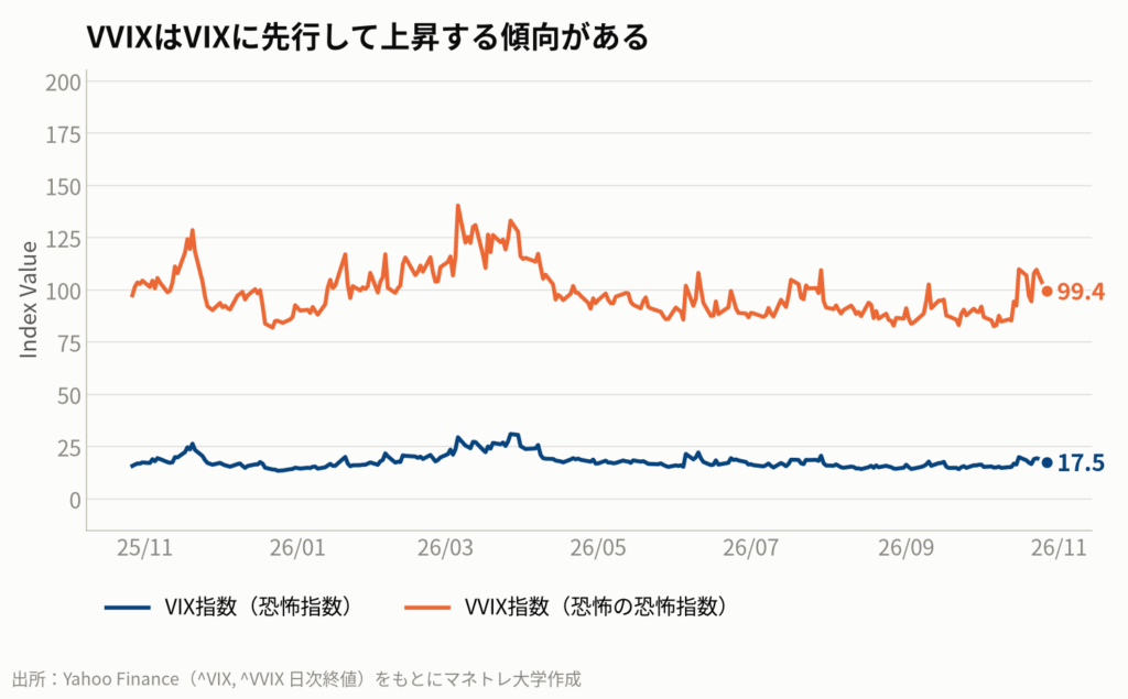 図3:VIX指数とVVIX指数の推移