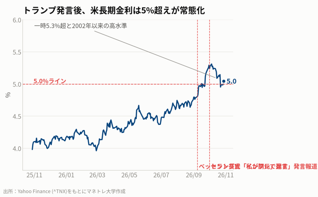 図1:米10年国債利回りの推移(日次)