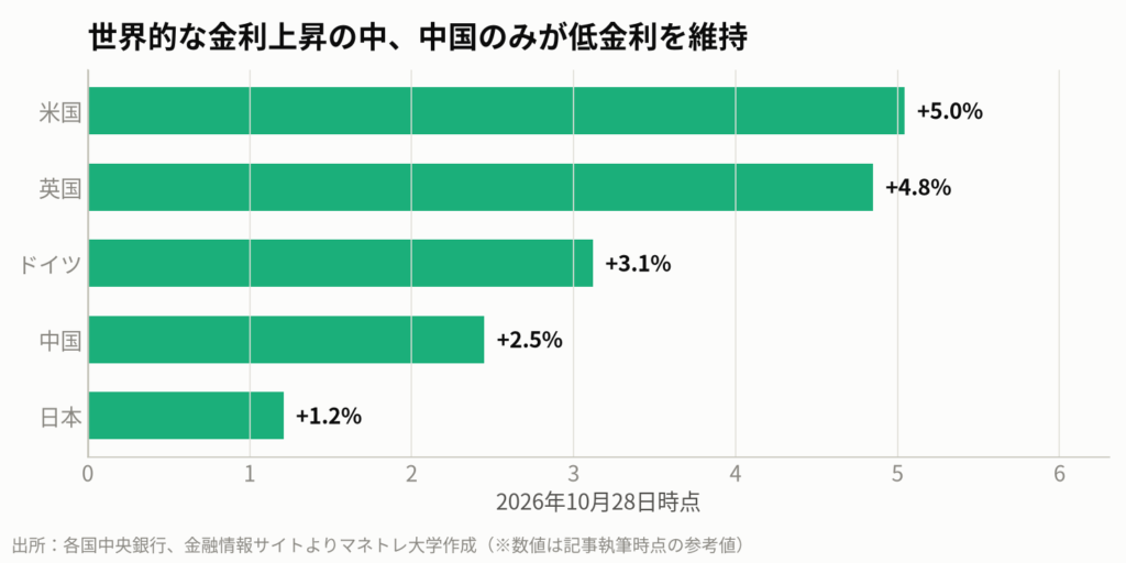 図2:主要国の長期金利(10年物国債利回り)比較