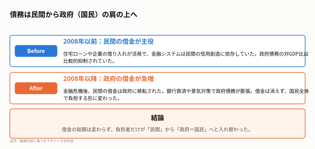 図3:借金はどこへ移動したのか?
