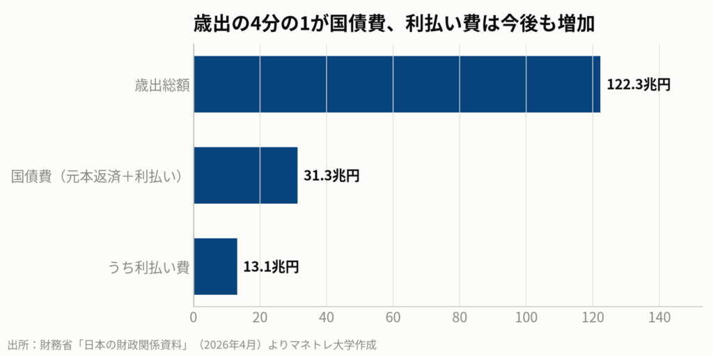 図5:日本の財政状況(2026年度予算ベース)