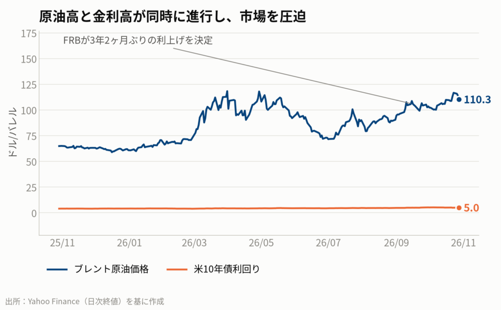図1:原油価格と米長期金利の推移