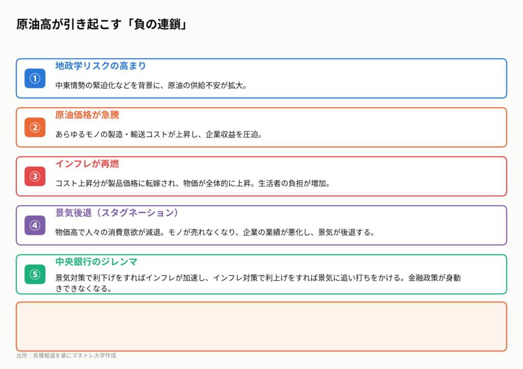 図2:スタグフレーションの仕組み