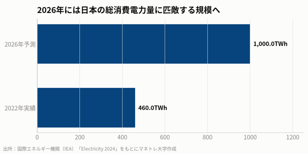 図3:世界のデータセンター電力消費量予測
